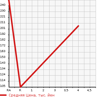 Аукционная статистика: График изменения цены VOLKSWAGEN Фольксваген  GOLF Гольф  2012 1400 1KCAV  в зависимости от аукционных оценок