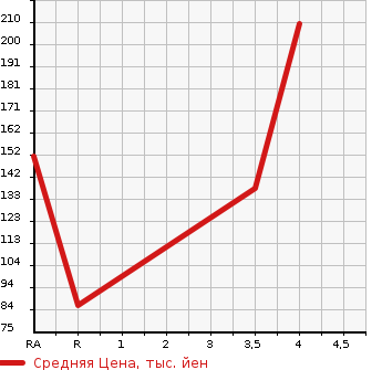 Аукционная статистика: График изменения цены VOLKSWAGEN Фольксваген  GOLF Гольф  2010 1400 1KCAV TSI HIGH LINE в зависимости от аукционных оценок