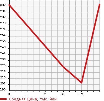 Аукционная статистика: График изменения цены VOLKSWAGEN Фольксваген  GOLF Гольф  2013 1400 1KCAX  в зависимости от аукционных оценок