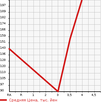 Аукционная статистика: График изменения цены VOLKSWAGEN Фольксваген  GOLF Гольф  2011 1400 1KCAX TSI в зависимости от аукционных оценок