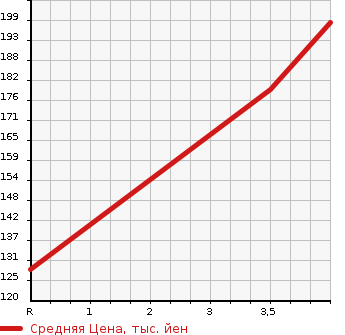 Аукционная статистика: График изменения цены VOLKSWAGEN Фольксваген  GOLF Гольф  2011 1400 1KCAX TSI COMFORT LINE PREMIUM EDITION в зависимости от аукционных оценок