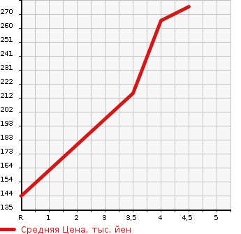 Аукционная статистика: График изменения цены VOLKSWAGEN Фольксваген  GOLF Гольф  2012 1400 1KCAX TSI COMFORT LINE PREMIUM EDITION в зависимости от аукционных оценок