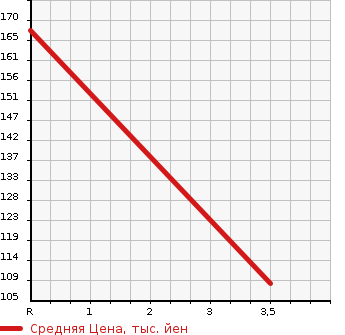 Аукционная статистика: График изменения цены VOLKSWAGEN Фольксваген  GOLF Гольф  2011 1400 1KCAX TSI TREND LINE в зависимости от аукционных оценок