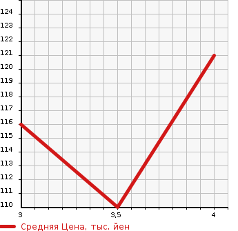 Аукционная статистика: График изменения цены VOLKSWAGEN Фольксваген  GOLF Гольф  2011 1400 1TCAV TSI COMFORT LINE в зависимости от аукционных оценок