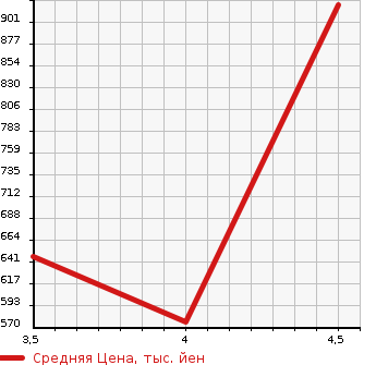 Аукционная статистика: График изменения цены VOLKSWAGEN Фольксваген  GOLF Гольф  2015 1400 AUCPT TSI HIGH LINE BLUE MO-SHO в зависимости от аукционных оценок