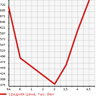 Аукционная статистика: График изменения цены VOLKSWAGEN Фольксваген  GOLF Гольф  2015 1400 AUCPT TSI HIGH LINE BLUE MOTION в зависимости от аукционных оценок
