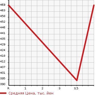 Аукционная статистика: График изменения цены VOLKSWAGEN Фольксваген  GOLF Гольф  2013 1400 AUCPT TSI HIGH LINE BMO-SHO TECHNO ROJI- в зависимости от аукционных оценок
