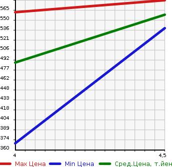 Аукционная статистика: График изменения цены VOLKSWAGEN Фольксваген  GOLF Гольф  2013 1400 AUCPT TSI HIGH LINE DER ERSTE BMOSHON в зависимости от аукционных оценок
