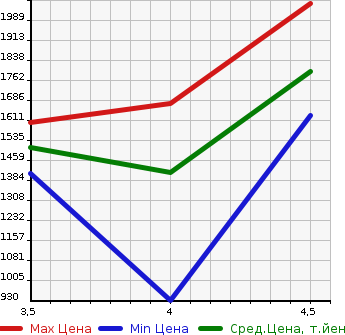Аукционная статистика: График изменения цены VOLKSWAGEN Фольксваген  GOLF Гольф  2019 1400 AUCPT TSI HIGH LINE MEISTER в зависимости от аукционных оценок