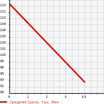 Аукционная статистика: График изменения цены VOLKSWAGEN Фольксваген  GOLF Гольф  2003 1600 1JBFQ  в зависимости от аукционных оценок