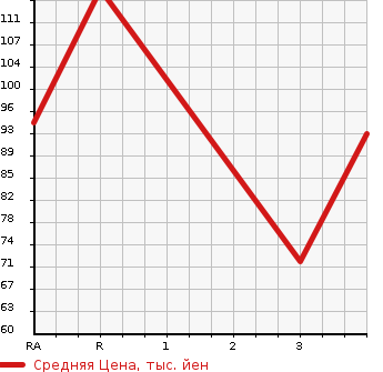 Аукционная статистика: График изменения цены VOLKSWAGEN Фольксваген  GOLF Гольф  2004 2000 1JAZJ  в зависимости от аукционных оценок