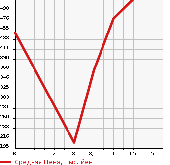Аукционная статистика: График изменения цены VOLKSWAGEN Фольксваген  GOLF Гольф  2011 2000 1KCCZ GTI в зависимости от аукционных оценок
