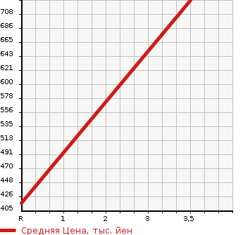 Аукционная статистика: График изменения цены VOLKSWAGEN Фольксваген  GOLF Гольф  2010 2000 1KCDLF R в зависимости от аукционных оценок