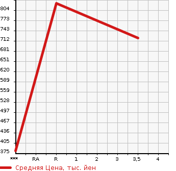 Аукционная статистика: График изменения цены VOLKSWAGEN Фольксваген  GOLF Гольф  2011 2000 1KCDLF R в зависимости от аукционных оценок