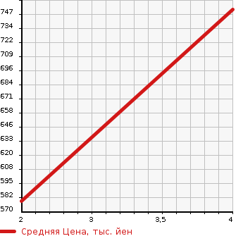 Аукционная статистика: График изменения цены VOLKSWAGEN Фольксваген  GOLF Гольф  2013 2000 AUCHH GTI в зависимости от аукционных оценок