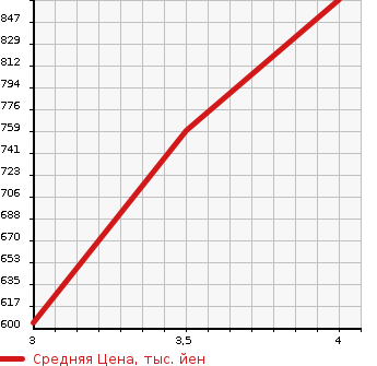 Аукционная статистика: График изменения цены VOLKSWAGEN Фольксваген  GOLF Гольф  2014 2000 AUCHH GTI в зависимости от аукционных оценок