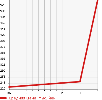 Аукционная статистика: График изменения цены VOLKSWAGEN Фольксваген  GOLF Гольф  1990 в зависимости от аукционных оценок
