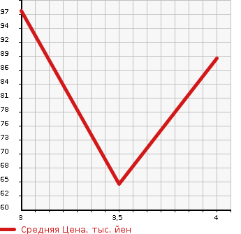 Аукционная статистика: График изменения цены VOLKSWAGEN Фольксваген  GOLF Гольф  1999 в зависимости от аукционных оценок