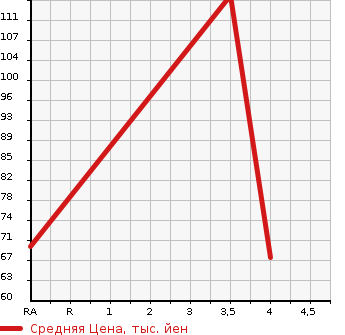 Аукционная статистика: График изменения цены VOLKSWAGEN Фольксваген  GOLF Гольф  2001 в зависимости от аукционных оценок