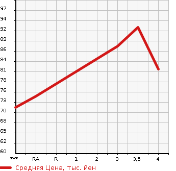 Аукционная статистика: График изменения цены VOLKSWAGEN Фольксваген  GOLF Гольф  2002 в зависимости от аукционных оценок