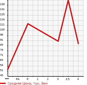 Аукционная статистика: График изменения цены VOLKSWAGEN Фольксваген  GOLF Гольф  2003 в зависимости от аукционных оценок