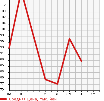 Аукционная статистика: График изменения цены VOLKSWAGEN Фольксваген  GOLF Гольф  2004 в зависимости от аукционных оценок
