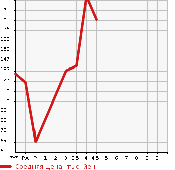 Аукционная статистика: График изменения цены VOLKSWAGEN Фольксваген  GOLF Гольф  2005 в зависимости от аукционных оценок