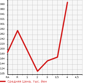 Аукционная статистика: График изменения цены VOLKSWAGEN Фольксваген  GOLF Гольф  2006 в зависимости от аукционных оценок