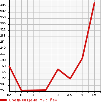 Аукционная статистика: График изменения цены VOLKSWAGEN Фольксваген  GOLF Гольф  2007 в зависимости от аукционных оценок