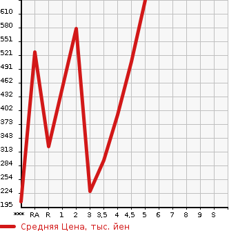 Аукционная статистика: График изменения цены VOLKSWAGEN Фольксваген  GOLF Гольф  2013 в зависимости от аукционных оценок