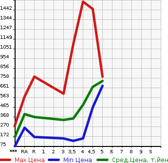 Аукционная статистика: График изменения цены VOLKSWAGEN Фольксваген  GOLF Гольф  2014 в зависимости от аукционных оценок