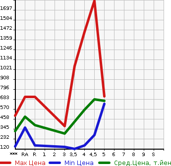 Аукционная статистика: График изменения цены VOLKSWAGEN Фольксваген  GOLF Гольф  2015 в зависимости от аукционных оценок