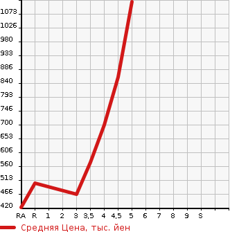 Аукционная статистика: График изменения цены VOLKSWAGEN Фольксваген  GOLF Гольф  2016 в зависимости от аукционных оценок