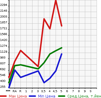 Аукционная статистика: График изменения цены VOLKSWAGEN Фольксваген  GOLF Гольф  2018 в зависимости от аукционных оценок