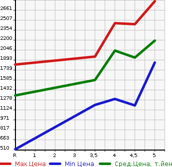Аукционная статистика: График изменения цены VOLKSWAGEN Фольксваген  GOLF Гольф  2021 в зависимости от аукционных оценок