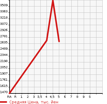 Аукционная статистика: График изменения цены VOLKSWAGEN Фольксваген  GOLF Гольф  2023 в зависимости от аукционных оценок