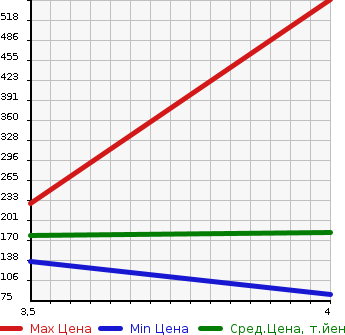 Аукционная статистика: График изменения цены VOLKSWAGEN Фольксваген  EOS Еос  2007 в зависимости от аукционных оценок