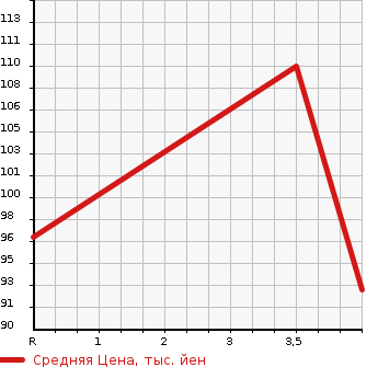 Аукционная статистика: График изменения цены VOLKSWAGEN Фольксваген  BORA Бора  2001 в зависимости от аукционных оценок