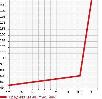Аукционная статистика: График изменения цены VOLKSWAGEN Фольксваген  BORA Бора  2003 в зависимости от аукционных оценок