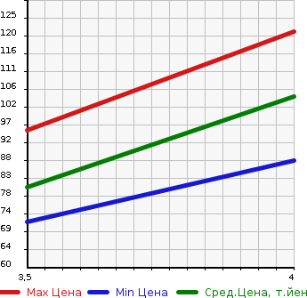 Аукционная статистика: График изменения цены VOLKSWAGEN Фольксваген  BEETLE Битл  2005 в зависимости от аукционных оценок