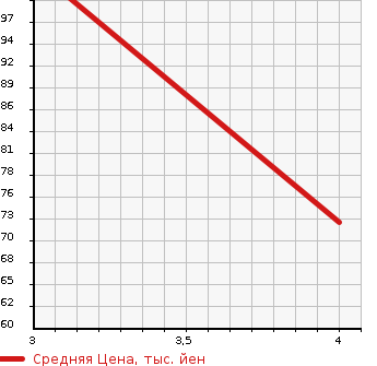 Аукционная статистика: График изменения цены VOLKSWAGEN Фольксваген  BEETLE Битл  2007 в зависимости от аукционных оценок