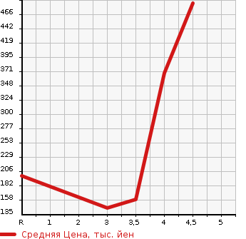 Аукционная статистика: График изменения цены VOLKSWAGEN Фольксваген  GOLF VARIANT Гольф Вариант  2015 1200 AUCJZ  в зависимости от аукционных оценок