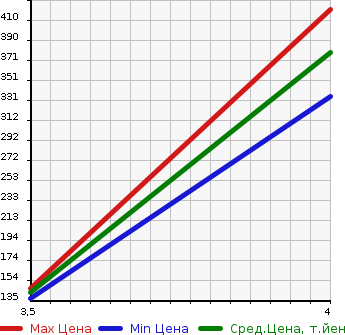 Аукционная статистика: График изменения цены VOLKSWAGEN Фольксваген  GOLF VARIANT Гольф Вариант  2014 1200 AUCJZ TSI COMFORT LINE BLUE в зависимости от аукционных оценок