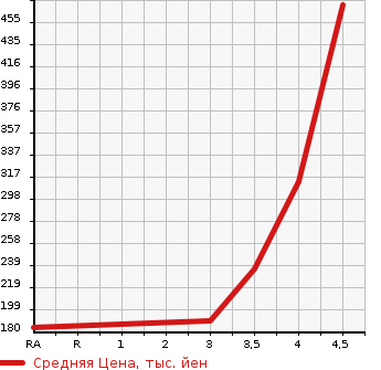 Аукционная статистика: График изменения цены VOLKSWAGEN Фольксваген  GOLF VARIANT Гольф Вариант  2015 1200 AUCJZ TSI COMFORT LINE BRU MOTION в зависимости от аукционных оценок