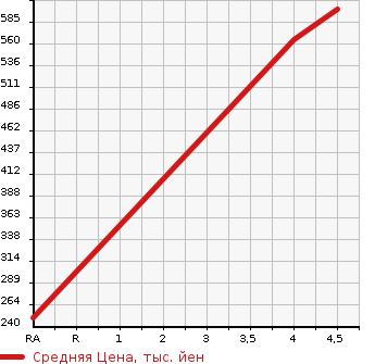 Аукционная статистика: График изменения цены VOLKSWAGEN Фольксваген  GOLF VARIANT Гольф Вариант  2016 1200 AUCJZ TSI COMFORT LINE BRU MOTION в зависимости от аукционных оценок