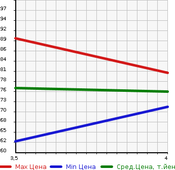 Аукционная статистика: График изменения цены VOLKSWAGEN Фольксваген  GOLF VARIANT Гольф Вариант  2009 1380 1KCAX TSI TREND LINE в зависимости от аукционных оценок