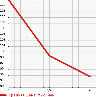 Аукционная статистика: График изменения цены VOLKSWAGEN Фольксваген  GOLF VARIANT Гольф Вариант  2010 1400 1KCAV TSI COMFORT LINE в зависимости от аукционных оценок