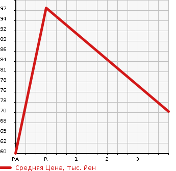 Аукционная статистика: График изменения цены VOLKSWAGEN Фольксваген  GOLF VARIANT Гольф Вариант  2009 1400 1KCAX TSI TREND LINE в зависимости от аукционных оценок