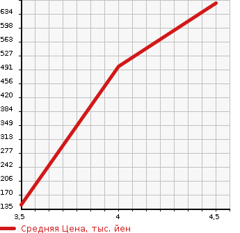Аукционная статистика: График изменения цены VOLKSWAGEN Фольксваген  GOLF VARIANT Гольф Вариант  2016 1400 AUCHP TSI HIGH LINE BLUE MOTION в зависимости от аукционных оценок