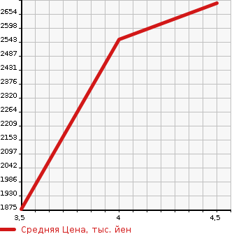 Аукционная статистика: График изменения цены VOLKSWAGEN Фольксваген  GOLF VARIANT Гольф Вариант  2021 1500 CDDFYV ETSI R LINE в зависимости от аукционных оценок